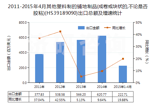 2011-2015年4月其他塑料制的鋪地制品(成卷或塊狀的,不論是否膠粘)(HS39189090)出口總額及增速統(tǒng)計(jì)